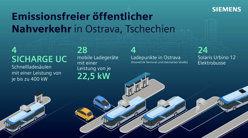 Siemens to support zero-emission public transport in Ostrava with charging solution